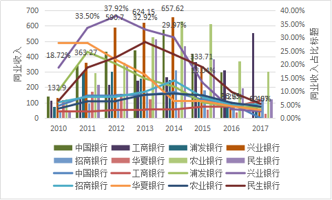 兴业银行收入_[买入评级]兴业银行601166中报点评：银行卡手续费收入大幅增加...(2)