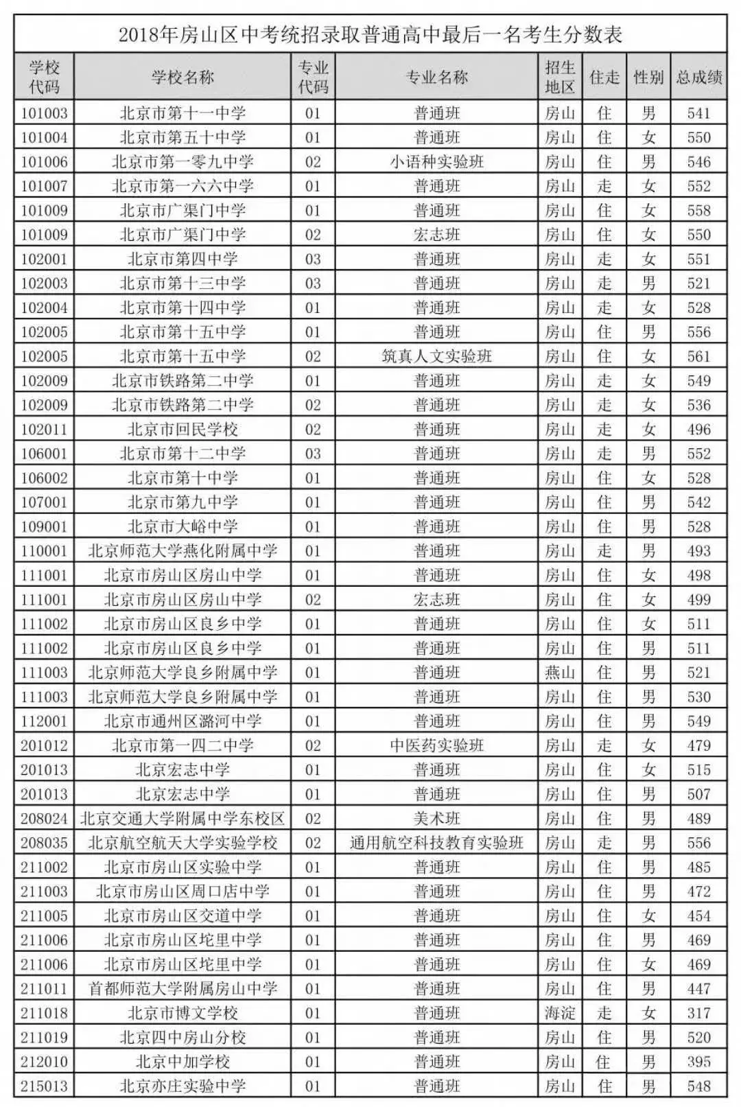 北京2018年各类普通高中录取分数线公布