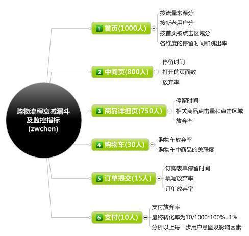 「99click行銷學院」以電商為例，探討訂單轉化率分析的流程問題 科技 第5張