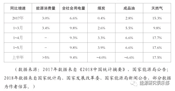 星空体育入口能源丨2018年上半年能源形势政策及展望(图1)