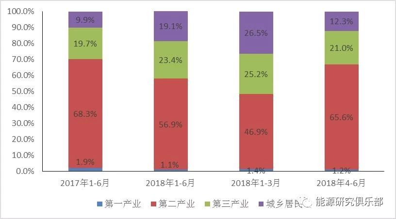 星空体育入口能源丨2018年上半年能源形势政策及展望(图3)