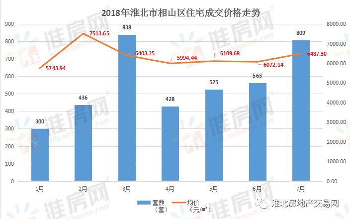 2020相山区GDP_淮北新房价格天花板出炉 最高均价11000元 ㎡,最低仅3500元 ㎡,相差7500元 ㎡