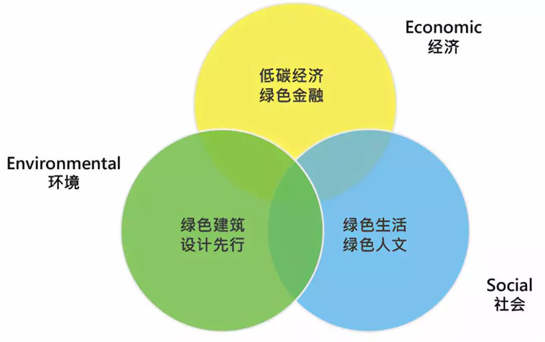 可持续概念只是乌托邦建筑师在绿建中的角色定位