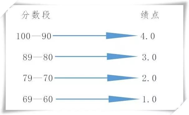 平均绩点gpa