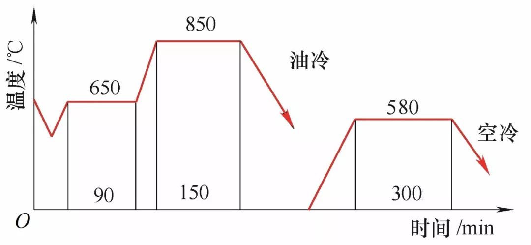 油淬火调质工艺曲线