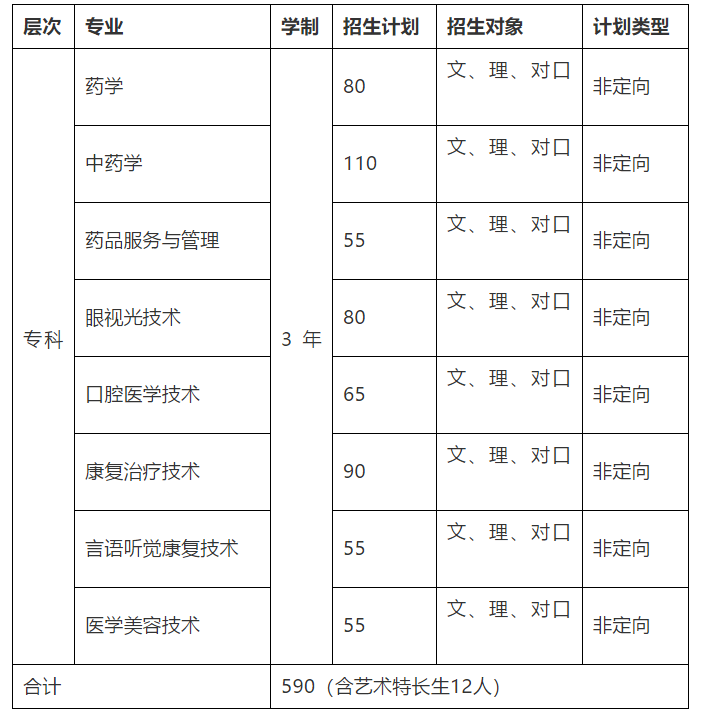 长沙卫生职业学院2018年单独招生专业及计划一,招生专业及招生计划