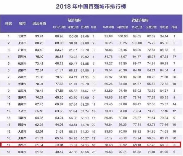 2018年青岛gdp总量是多少_2015年青岛gdp(3)