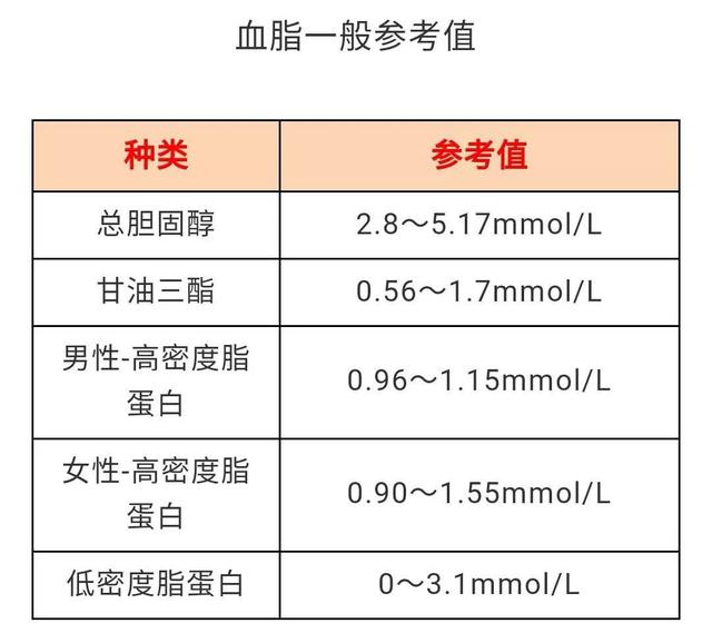 「健康」各年龄血压,血糖,血脂,血尿酸对照表大全,人手1份!