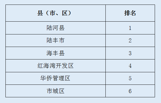 陆河县gdp在汕尾市排名_汕尾市陆河县东坑风景