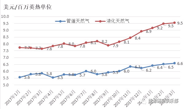 星空体育入口能源丨2018年上半年能源形势政策及展望(图7)