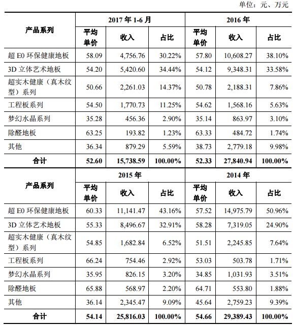 扬子地板:强化复合地板毛利较高 销量出现波动有隐情?