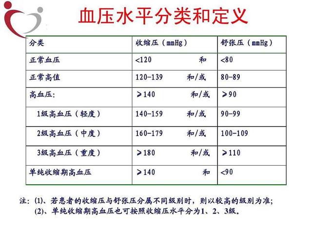 高血压定义的变动,可能你不经意间就变成了患者!