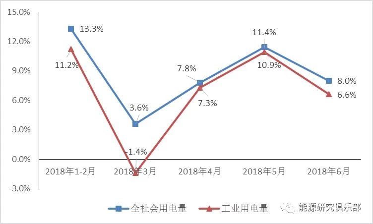 星空体育入口能源丨2018年上半年能源形势政策及展望(图2)