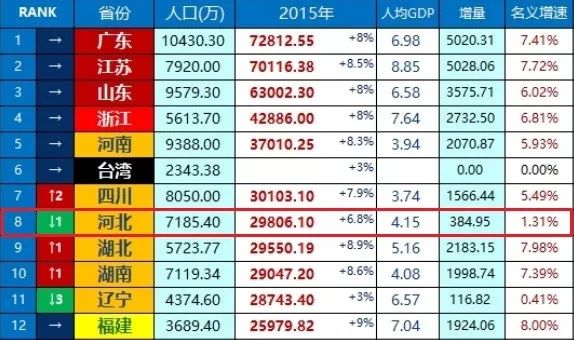 中国省份2018gdp排名_2018上半年中国各省份GDP排行榜：万亿GDP达16个GDP排名前十有谁