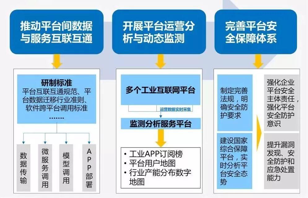 现场总管·推荐 解读《工业互联网平台建设及推广指南》