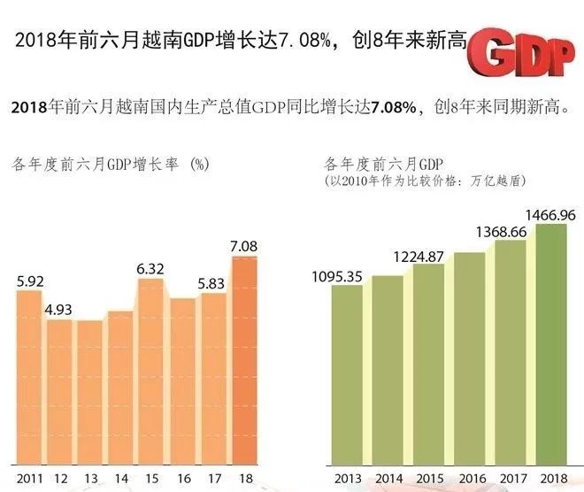 最新越南gdp值_最新数据 3季度,越南GDP下滑6.17 那今年越南GDP会如何(2)