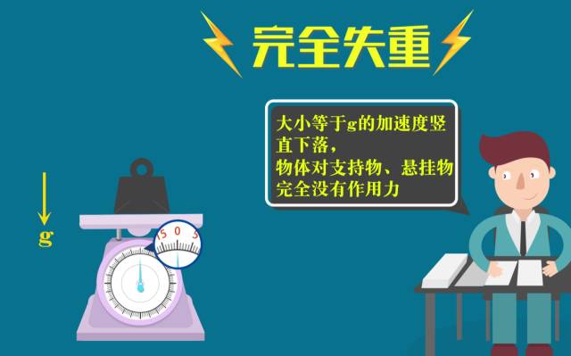 3完全失重状态2失重现象1超重现象2012年10月15日,加特纳从太空边缘