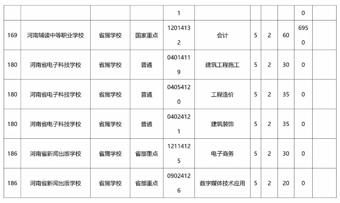 初中毕业一样读大专,省厅为你整理了2018河南