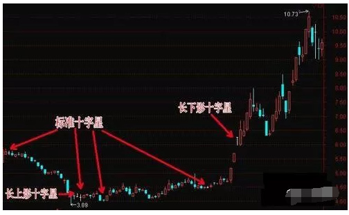 十字星选股战法一招选潜力黑马股