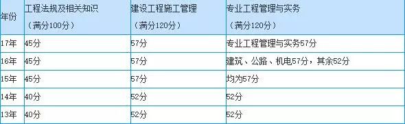 各地区历年二建合格分数线汇总!分数线还会涨吗?