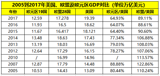 2017欧盟gdp_2005年到2017年美国、欧盟28国、欧元区19国GDP总量对比:美国