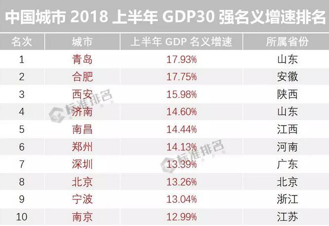 青岛去年gdp是多少_青岛去年实现GDP8006.6亿元(2)