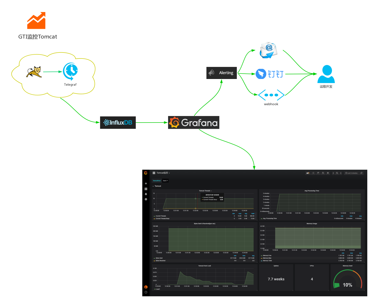 grafana telegraf influxdb监控tomcat集群