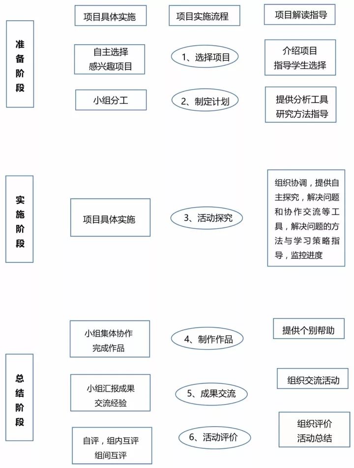 我们划分出了"三阶段六小步"的学习流程,如下图所示从活动