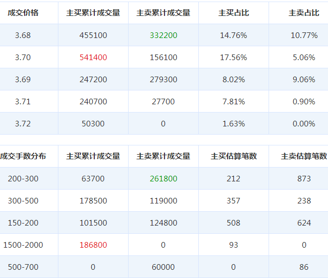 北辰实业股票资金揭秘:获沪股通减仓4.80万股