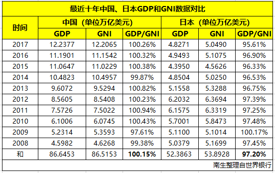 gdp和gnp区别