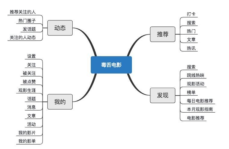 产品功能图 舌电影app的功能架构比较清晰,底部有四个button