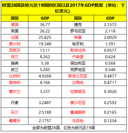 2019年欧盟gdp是多少_上半年欧盟GDP增长1.4 ,但转换成美元后下降3.8 ,那GDP总量呢