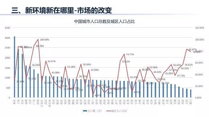 首尔人口占比_徐远 技术进步会逆转城市聚集吗