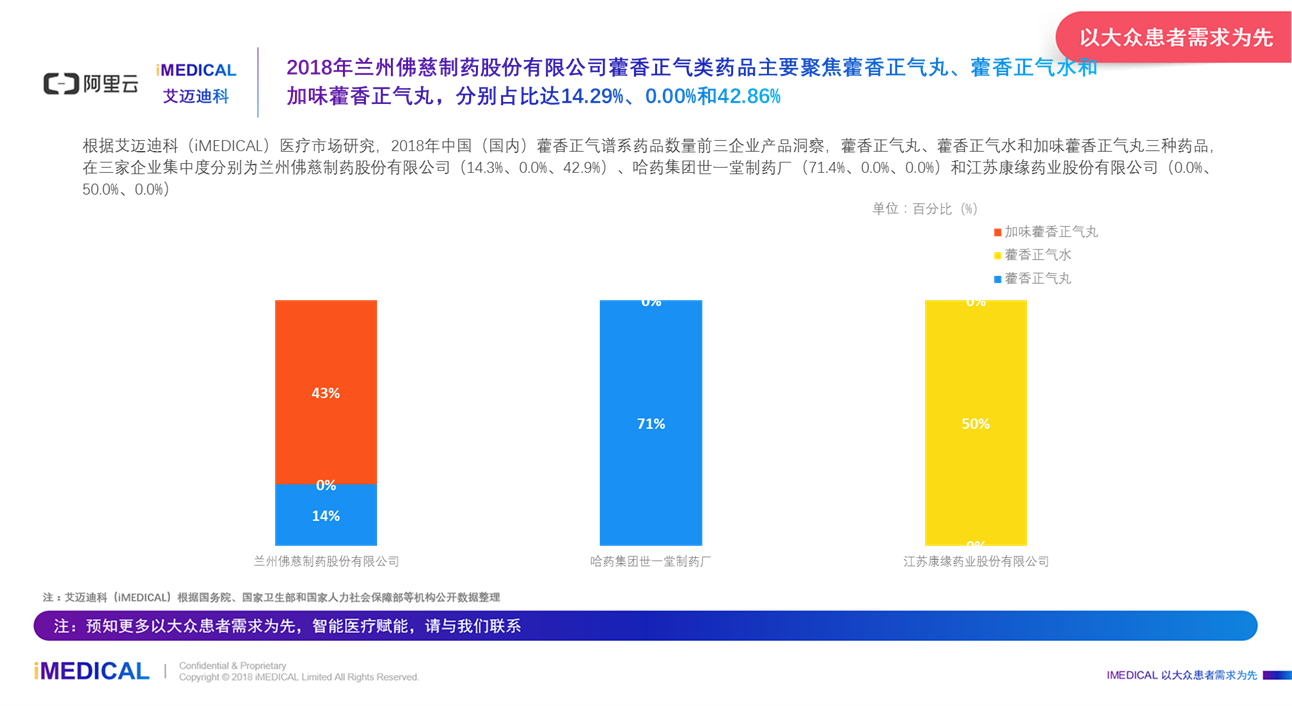 艾迈迪科imedical2018年中国藿香正气药品市场研究报告