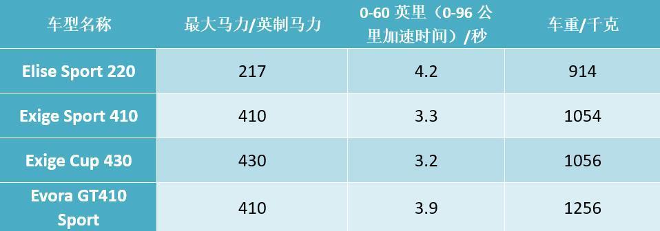 开元体育中国官方网站对驾驶员来说每一台路特斯都合适下赛道吗？(图2)