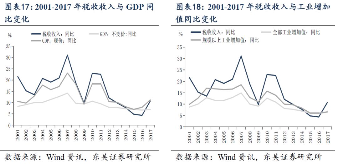 GDP与税收之间的关系_税法税收税制关系图