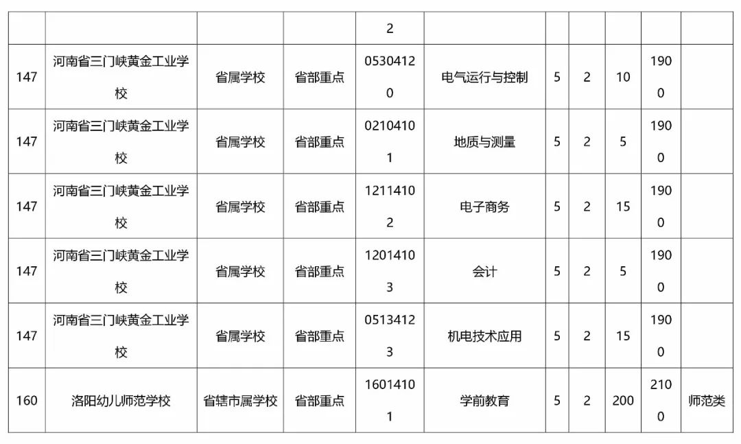 独家初中毕业一样读大专小编为你整理了2018河南省32和五年一贯制最全