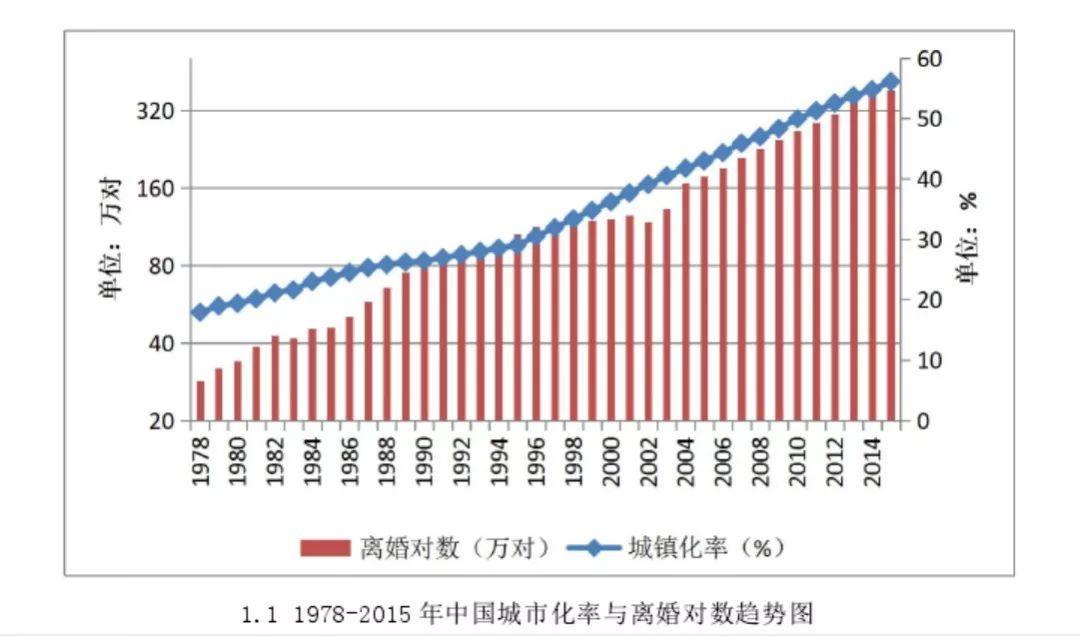 但是也有意想不到的坏处:离婚率高 下面的数据图你可以看看