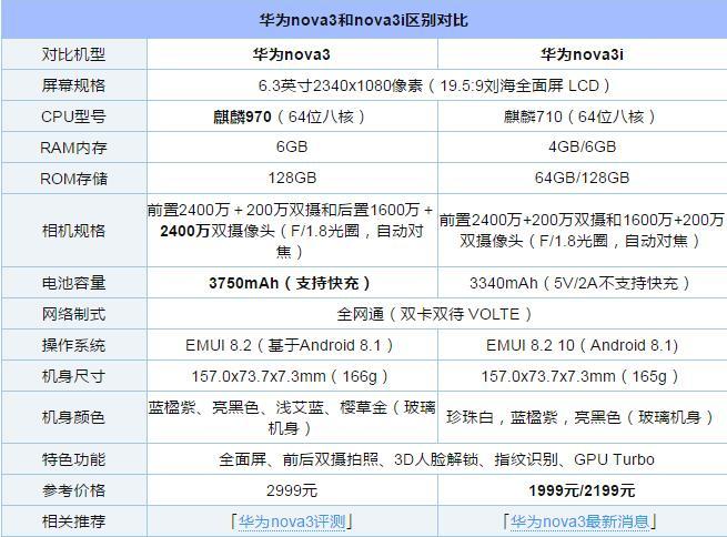 硬件方面,华为nova3和3i主要是处理器,后置摄像头,电池容量等方面的