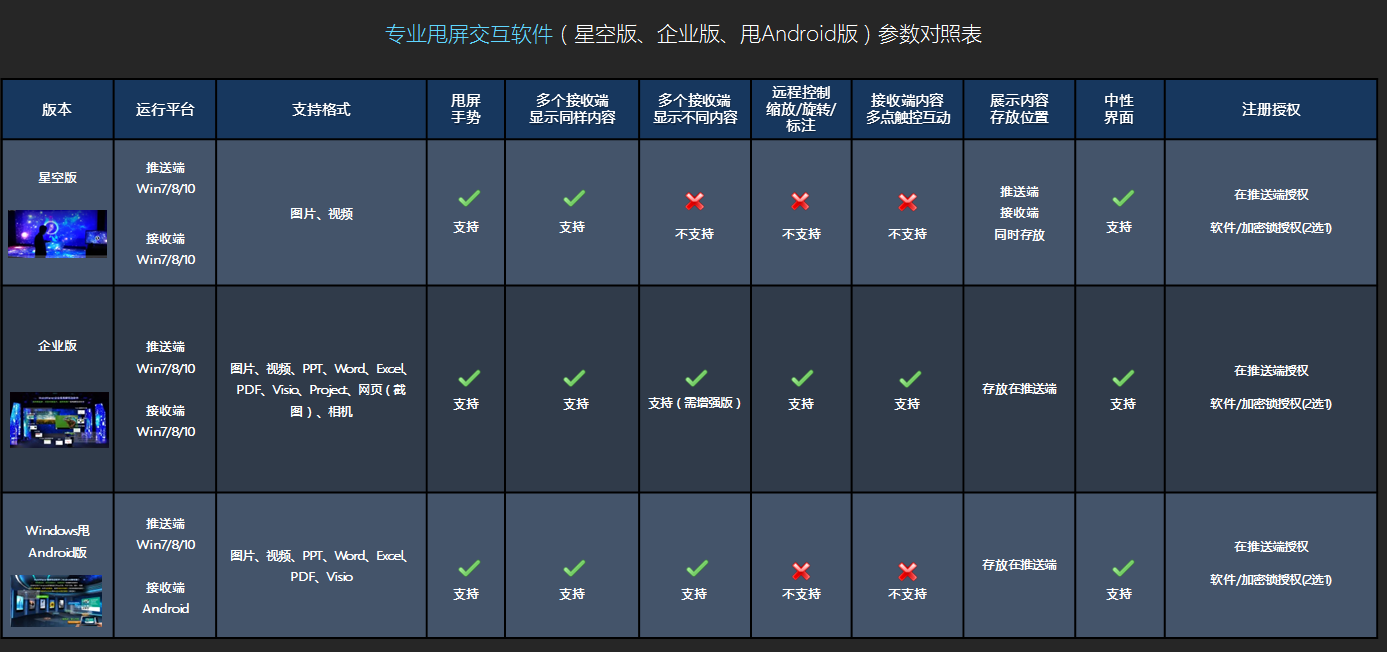 3款多屏幕互甩软件详细对比提升多媒体展厅交互体验