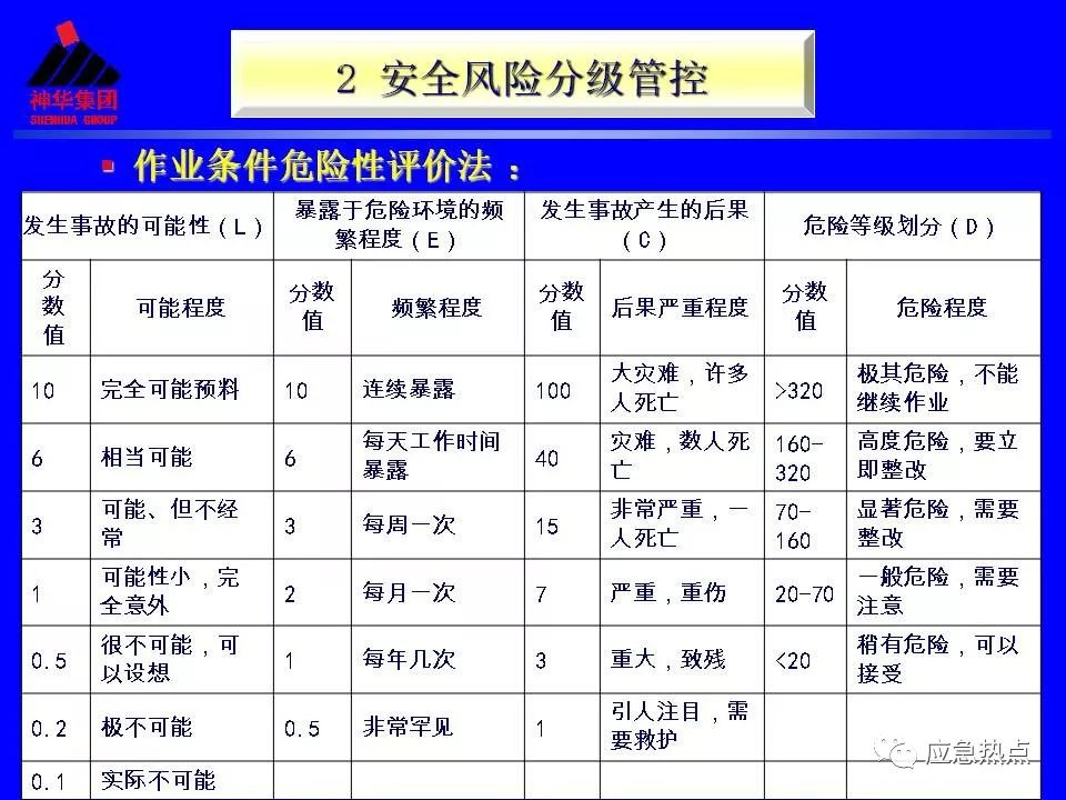 安全风险分级管控与事故隐患排查治理ppt