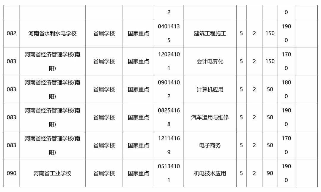 初中毕业一样读大专,小编为你整理了2018河南