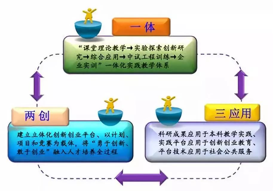 工程化评价体系建设为核心,以提高学生创新创业和工程实践能力为目标