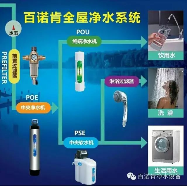 存在高层水箱二次供水; 建议也该考虑安装美国paragon百诺肯净水器了