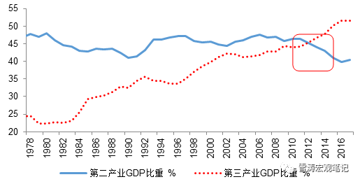 70年代gdp_这28张图告诉你美国经济和股市的全貌(3)