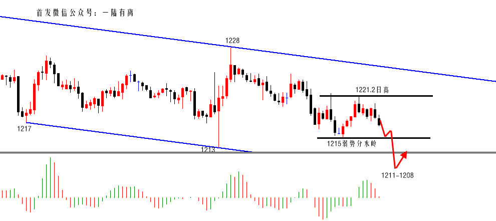 陆离解盘：1215多次测试，支撑效果减弱，1218-9继续空！_图1-1