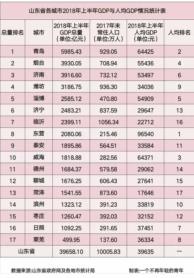 以2017年末常住人口数量为基数,山东省各城市2018年上半年人均gdp