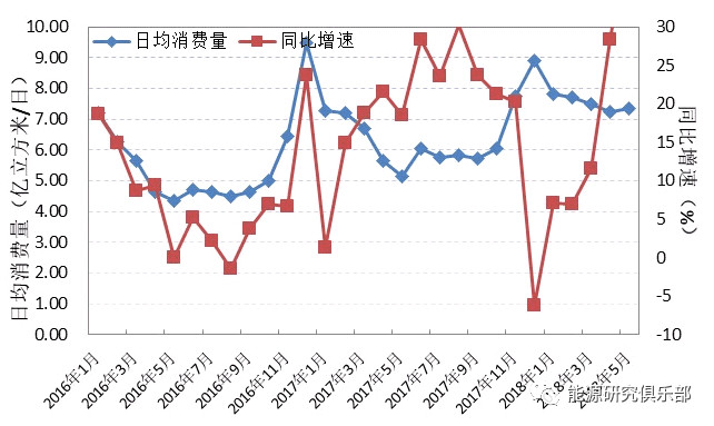 星空体育入口能源丨2018年上半年能源形势政策及展望(图5)