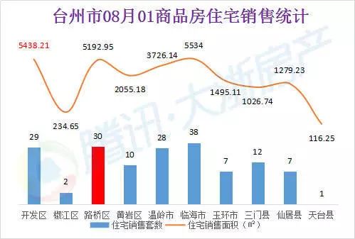 路桥区2020GDP_2020年度台州各县市区GDP排名揭晓 你们区排第几(2)