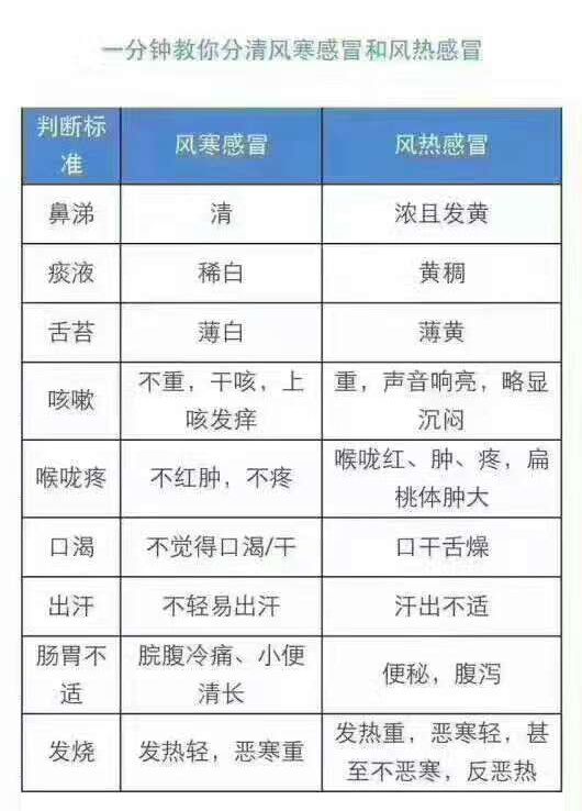 风寒感冒很怕冷,舌苔偏白,流清鼻涕比较多, 如果不能判断,最好求助